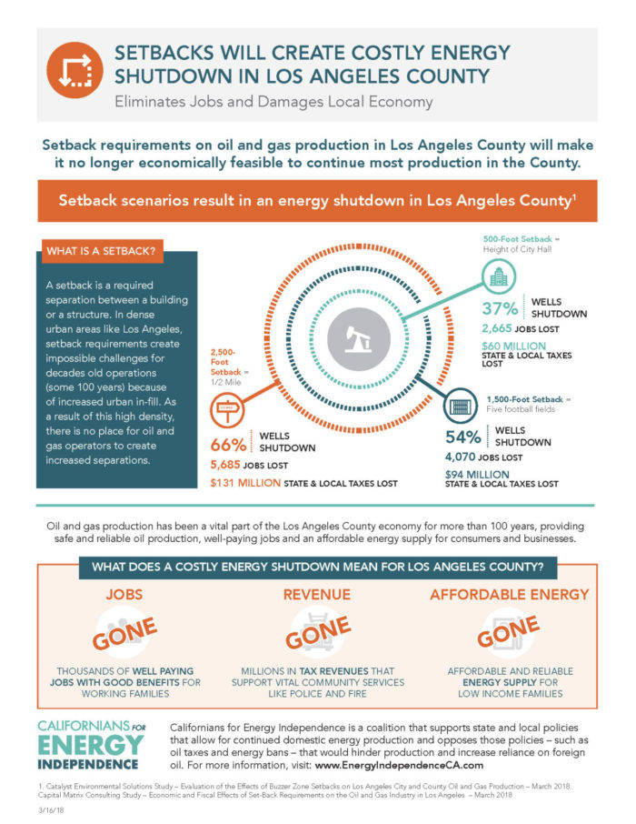 Effects of Setback Proposals on LA County Californians for Energy